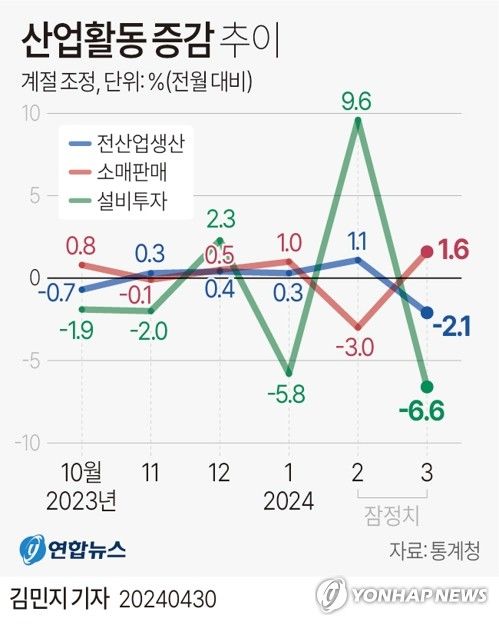 [그래픽] 산업활동 증감 추이