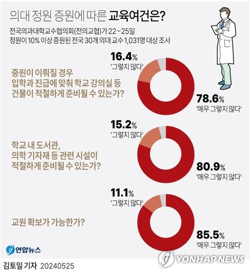 [그래픽] 의대 정원 증원에 따른 교육여건은?