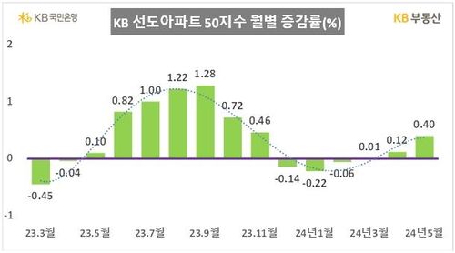 [KB부동산 제공. 재판매 및 DB 금지]