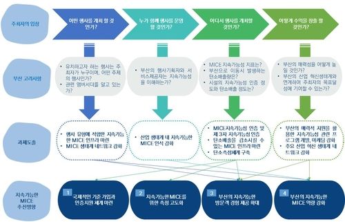 마이스 도시 부산을 위한 정책 방안