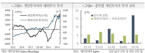 "서학개미, 美 주식에만 90%…대형 기술주 비중 50%" - 2