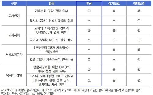 지속가능한 마이스 비교