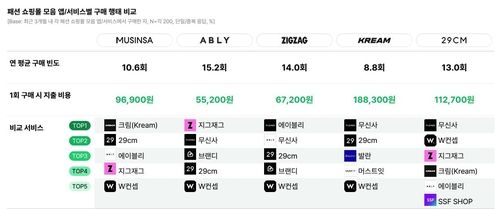 [오픈서베이 제공. 재판매 및 DB 금지]