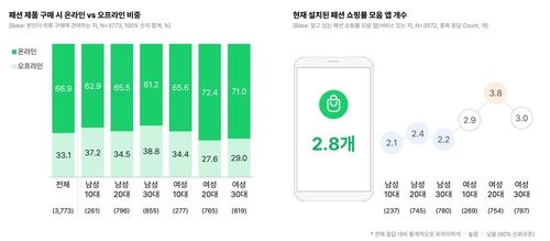 [오픈서베이 제공. 재판매 및 DB 금지]