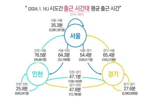 시도간 출근시간대 평균 출근시간