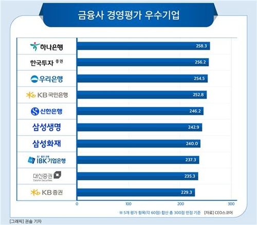 금융사 경영평가 우수기업