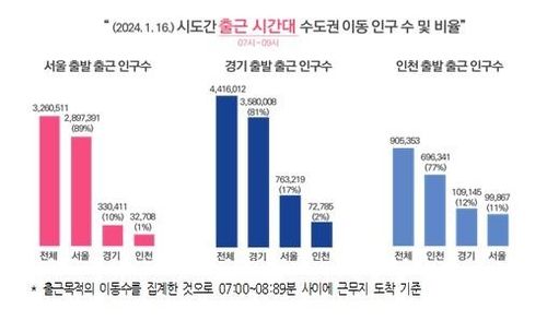 시도간 출근시간대 수도권 이동 인구 수 및 비율