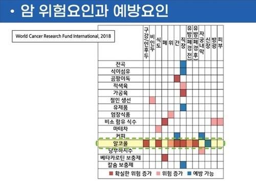 음주에 따른 암 위험요인과 예방요인 [논문 발췌] 