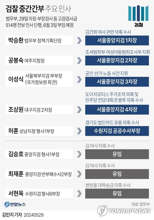 [그래픽] 검찰 중간간부 주요 인사