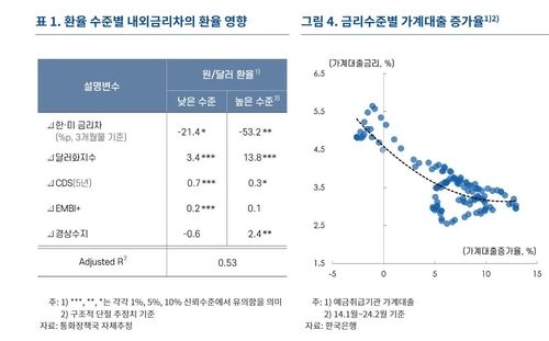 환율 수준별 내외금리차의 환율 영향 등