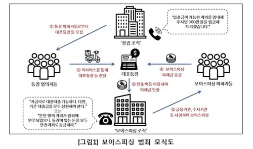 보이스피싱 범죄 모식도