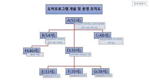 조직도