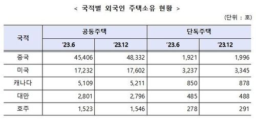 외국인 주택소유 현황 
