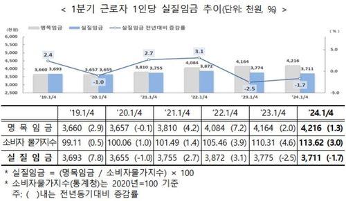 뛰는 물가 기는 월급…1분기 근로자 실질임금 1.7% 감소 - 2