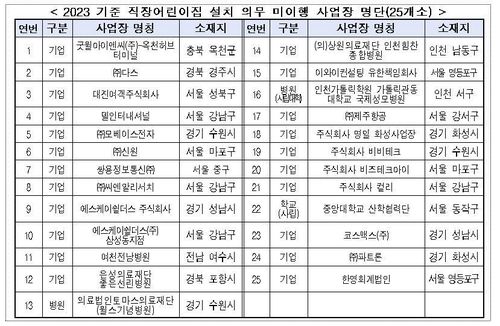 2023 기준 직장 어린이집 설치 의무 미이행 사업장 명단