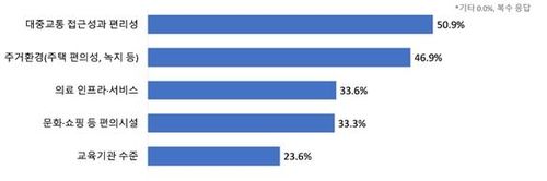 비수도권 정주여건 우선순위
