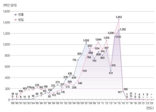 남북교역액 현황