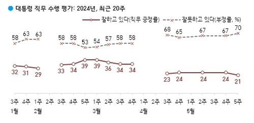 대통령 직무 수행 평가