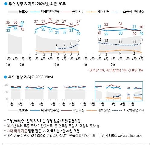 정당 지지도 조사