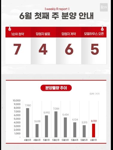 6월 첫째주 분양 물량