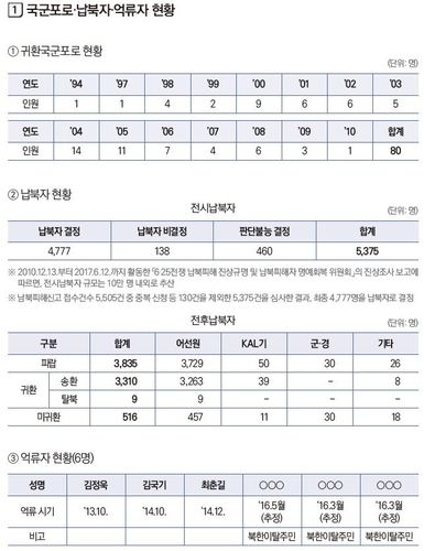 납북자·억류자·국군포로 현황