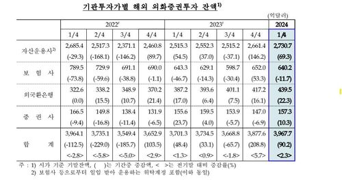 기관투자가별 해외 외화투자증권투자 잔액