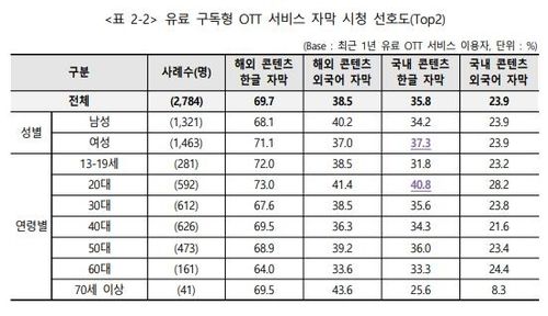 유료 OTT 자막 선호도 조사 결과
