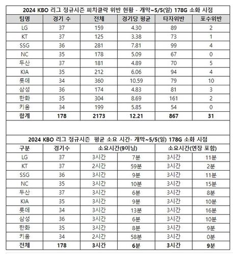 [한국야구위원회 제공. 재배포 및 DB 금지]