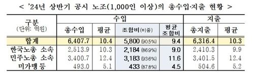 2024년 상반기 공시 노조의 총수입·지출 현황