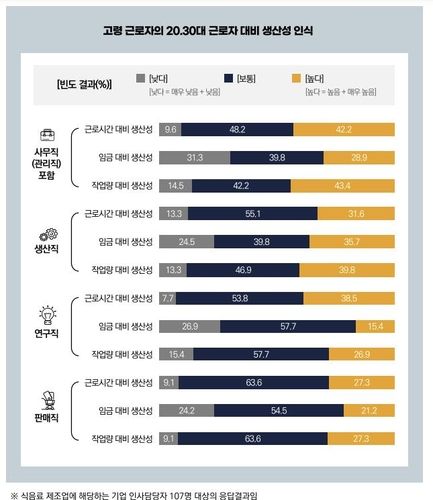 고령 근로자의 20∼30대 근로자 대비 생산성 인식