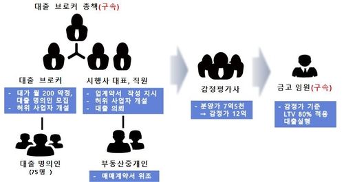 새마을금고 불법대출 사기단 조직도