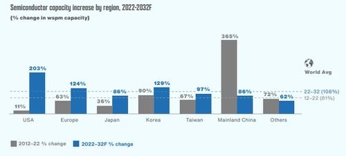 2022년 대비 2032년 각국 반도체 생산능력 증가율