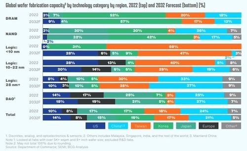 2022년 대비 2032년 전 세계 반도체 생산 점유율