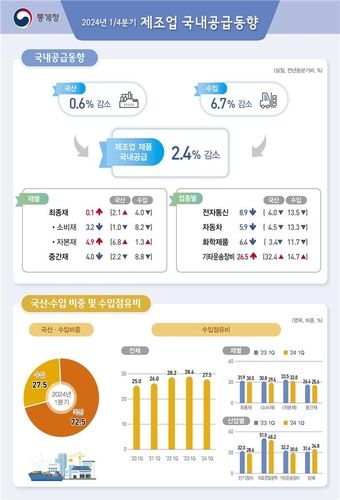 1분기 제조업 국내공급 2.4%↓…수요 둔화에 3개분기째 감소 - 2