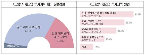 국내 제조업체 투자동향