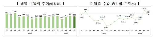 월별 수입액 및 수출 증감률 추이