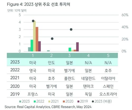2023년 아웃바운드 부동산 투자 규모 및 대상국