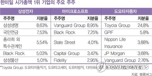 한미일 시가총액 1위 기업의 주요 주주