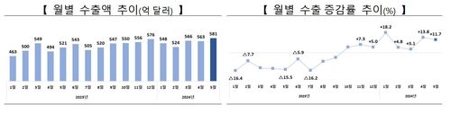월별 수출액 및 수출 증감률 추이