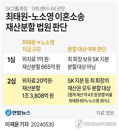 [그래픽] 최태원-노소영 이혼소송 재산분할 법원 판단