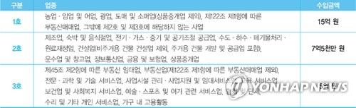 국세청 지정, 성실한 납세 신고 확인 대상인 '일정 규모 이상의 사업자'