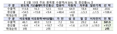 15대 품목별 수출 동향