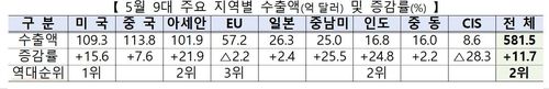 9대 주요 지역별 수출 현황