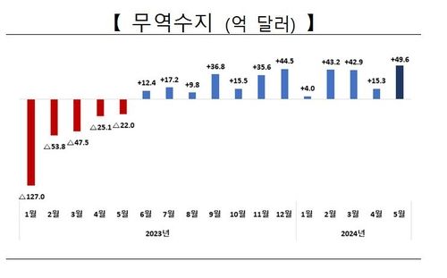 월별 무역수지 동향