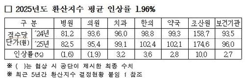 [국민건강보험공단 제공]