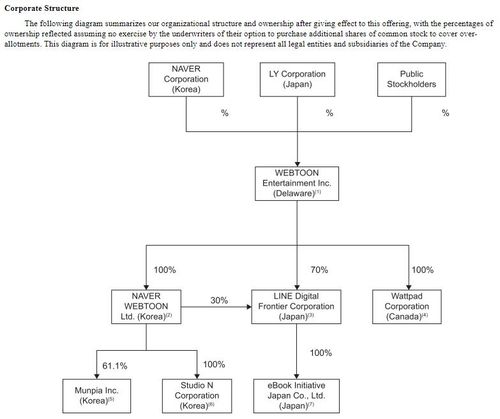 웹툰 엔터테인먼트 지배구조