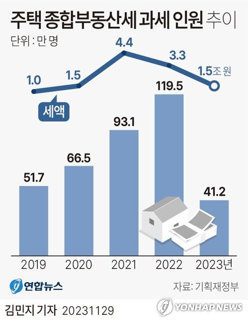 [그래픽] 주택 종합부동산세 과세 인원 추이