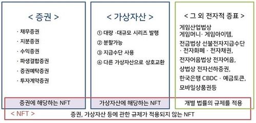 증권, 가상자산 및 NFT의 관계
