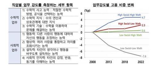 업무강도별 고용 비중 변화 등