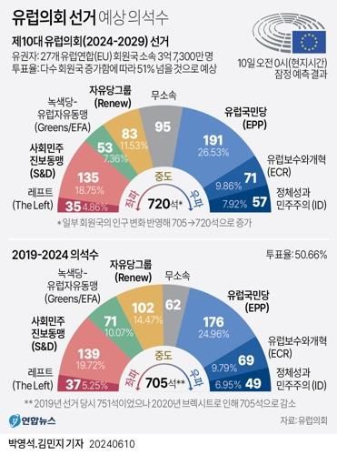 [그래픽] 유럽의회 선거 예상 의석수